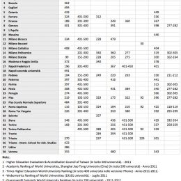 Le università italiane nei vari ranking internazionali