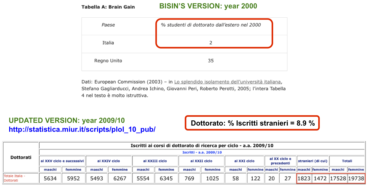 Brain Drain Bisin vs Update