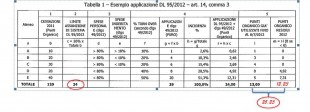 La personale spending review inventata dal Ministero per vessare le Università