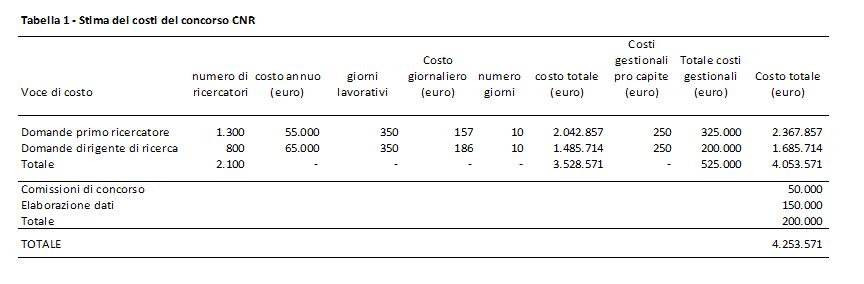 Tabella costi personale cnr