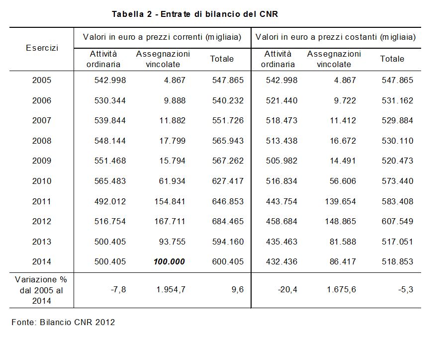 Tabella costi personale cnr