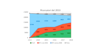 I ricercatori a tempo indeterminato dopo l’ASN 2016-18: quali prospettive?