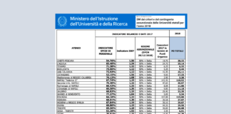 DM Punti Organico per l’anno 2018