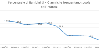 Più di 90.000 bambine e bambini non frequentano la scuola dell’infanzia