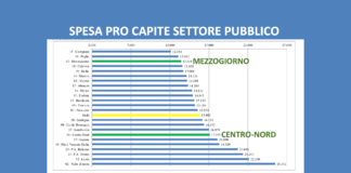 Conte azzeri il divario nella spesa pubblica tra Nord e Sud
