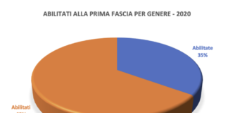 Abilitazione Scientifica Nazionale: divari territoriali e di genere