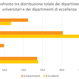 dipartimenti di eccellenza per area vs totale dipartimenti