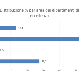 distribuzione per area dipartimenti di eccellenza percentuale