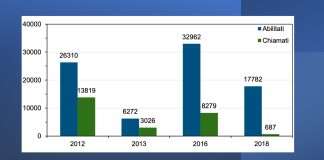 Analisi e proposte CUN sul sistema dell’Abilitazione Scientifica Nazionale